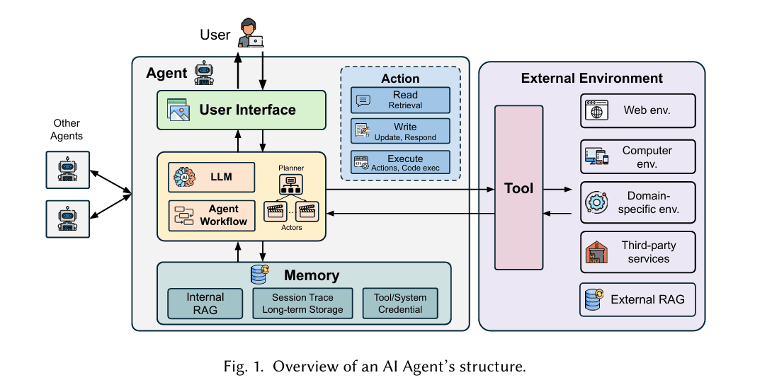 Fig. 1 from Kim et al.: an AI agent with a user interface, LLM and agent workflow, memory, actions, and tools reaching an external environment of web, computer, domain-specific environments, third-party services and external RAG.