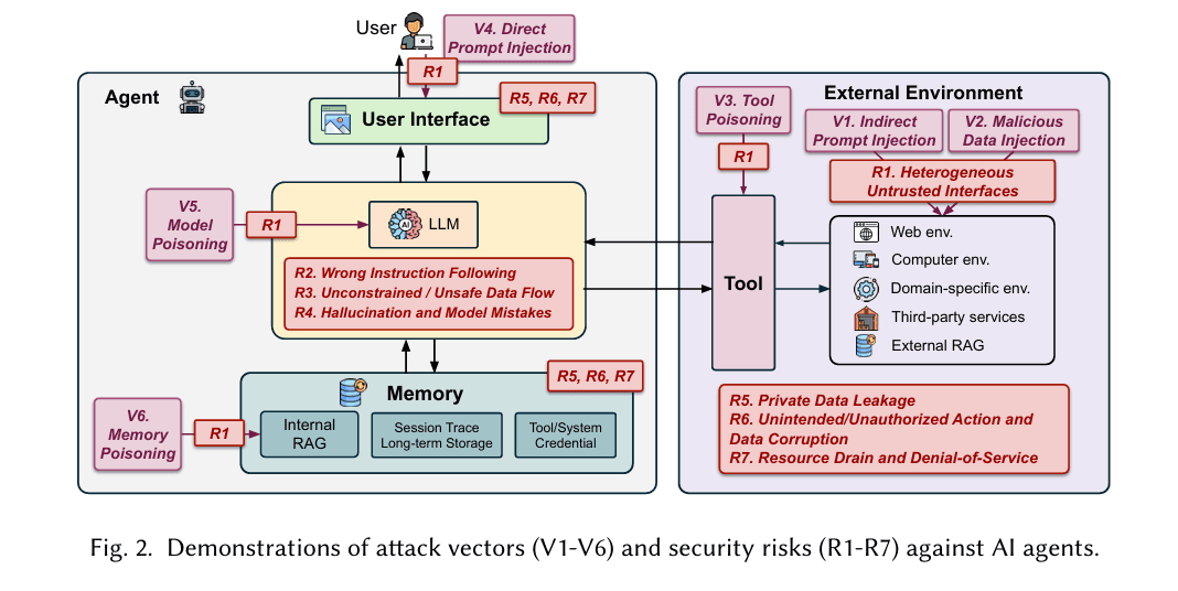 Fig. 2 from Kim et al.: attack vectors such as direct and indirect prompt injection, tool poisoning, model poisoning and memory poisoning, and risks such as private data leakage and unauthorized actions, placed on the agent's structure.