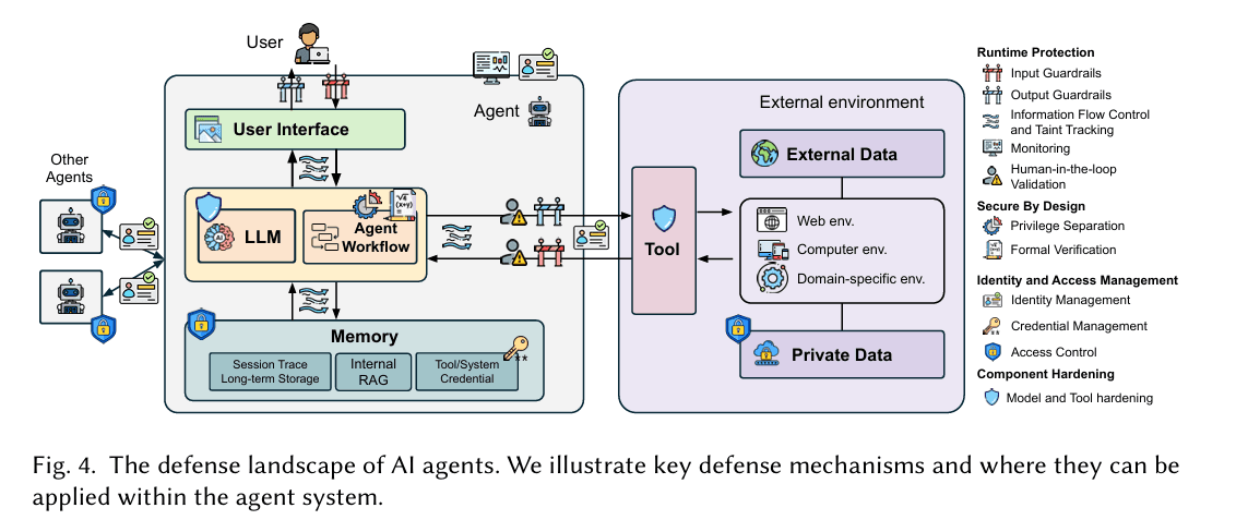 Fig. 4 from Kim et al.: defenses placed on every part of the agent, including input and output guardrails, information flow control, monitoring, human-in-the-loop validation, privilege separation, formal verification, identity, credential and access management, and model and tool hardening.